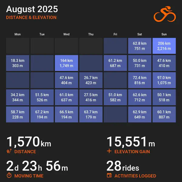 August 2025 cycling distance and elevation summary. Calendar grid with days of the week Monday to Sunday. Each date square shows kilometres ridden and metres climbed. Notable rides: 206 km with 2,216 m elevation on Sunday 3 August; 164 km with 1,749 m on Wednesday 6 August. Totals at bottom: 1,570 km distance, 15,551 m elevation gain, 2 days 23 hours 56 minutes moving time, 28 rides logged. Orange bicycle icon in top right.