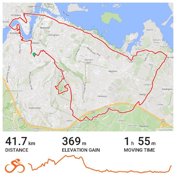 A cycling route map showing a 41.7km loop around Medway area in Kent, UK, with 369m elevation gain and 1h 55m moving time. The route passes through locations including Rochester, Chatham, Gillingham, Rainham, and surrounding areas. Below the map is an elevation profile showing gradual climbs and descents throughout the route.