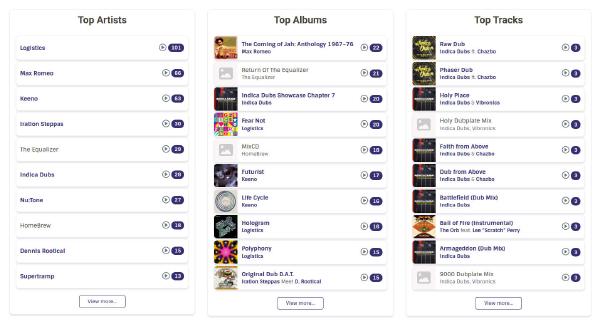 The image displays three vertical sections titled Top Artists, Top Albums, and Top Tracks. Each section lists music items in ranked order, including artist or album names, play counts, and small play icons. Top Artists includes Logistics (101 plays), Max Romeo (66), Keeno (63), Iration Steppas (30), The Equalizer (29), Indica Dubs (28), Nu:Tone (27), HomeBrew (18), Dennis Rootical (15), and Supertramp (13). Top Albums lists The Coming of Jah: Anthology 1967–76 by Max Romeo (22 plays), Return Of The Equalizer, Indica Dubs Showcase Chapter 7, Fear Not (Logistics), MixCD (HomeBrew), Futurist (Keeno), Life Cycle (Keeno), Hologram (Logistics), Polyphony (Logistics), and Original Dub D.A.T. (Iration Steppas Meet D. Rootical) with play counts ranging from 15 to 22. Top Tracks ranks various songs, mostly with 3 plays each, including Raw Dub, Phaser Dub, Holy Place, Holy Dubplate Mix, Faith from Above, Dub from Above, Battlefield (Dub Mix), Ball of Fire (Instrumental), Armageddon (Dub Mix), and 9000 Dubplate Mix. Each item appears as a button or clickable entry with icons beside play counts. The layout is clean and list-based, suitable for a music listening statistics dashboard.