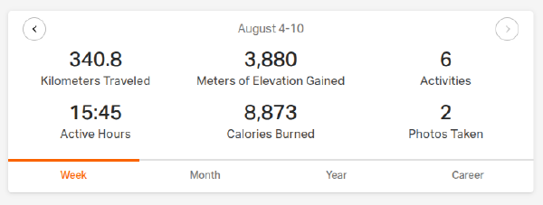 A dashboard summary for August 4–10 showing cycling activity statistics. BongoTwisty traveled 340.8 kilometers, gained 3,880 meters in elevation, completed 6 activities, spent 15 hours and 45 minutes being active, burned 8,873 calories, and took 2 photos.