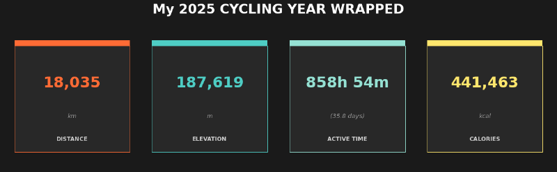 Dark themed banner displaying 2025 cycling statistics in four colored cards: Distance 18,035 km (coral orange), Elevation 187,619 m (teal blue), Active Time 858h 54m or 35.8 days (mint green), and Calories 441,463 kcal (golden yellow). Each stat features large bold numbers with colored accent bars above dark grey cards.