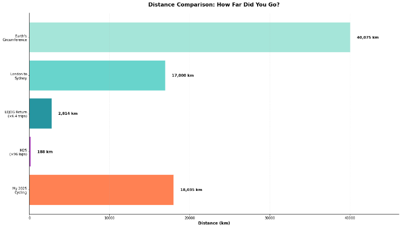 Horizontal bar chart comparing cycling distances. Your 2025 cycling (18,035 km) is shown in coral orange, followed by M25 motorway at 188 km representing 96 laps (purple), LEJOG return trip at 2,814 km representing 6.4 trips (teal), London to Sydney at 17,000 km (light blue), and Earth&rsquo;s circumference at 40,075 km (mint green). The chart shows you cycled nearly to Sydney and completed 96 laps of the M25.