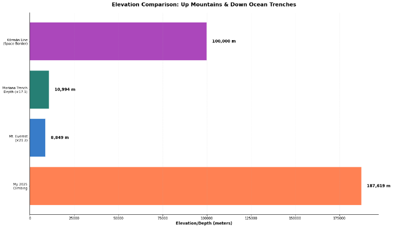Horizontal bar chart comparing elevation gained. Your 2025 climbing of 187,619 m (coral orange) dominates the chart, followed by the Kármán line at 100,000 m (purple), Mariana Trench depth at 10,994 m representing 17.1 times (dark teal), and Mount Everest at 8,849 m representing 21.2 climbs (blue). The chart illustrates climbing equivalent to 21 Everests or descending the Mariana Trench 17 times.
