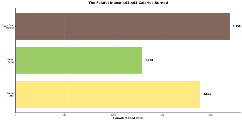 Horizontal bar chart showing calories burned (441,463 kcal) as food equivalents. Veggie bean burgers: 2,196 (brown), pints of lager: 1,895 (golden yellow), and falafel wraps: 1,298 (green). The chart visualizes a year&rsquo;s worth of cycling energy in vegetarian-friendly food terms.