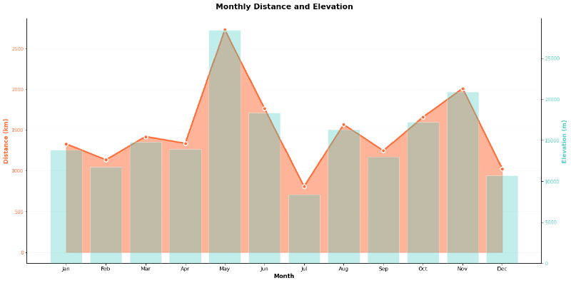 Dual-axis chart showing monthly cycling data throughout 2025. Coral orange line with area fill represents distance (left y-axis), peaking dramatically in May at 2,731 km and dipping in July to 806 km. Teal blue bars represent elevation (right y-axis), following similar patterns. The chart reveals seasonal riding patterns with a major peak in late spring and a summer dip.