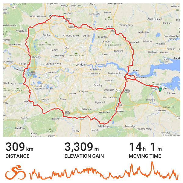 Cycling route map showing a 309 km loop around London covering all six Home Counties (Kent, Essex, Hertfordshire, Buckinghamshire, Berkshire, and Surrey) with 3,309 meters of elevation gain and 14 hours 1 minute moving time.