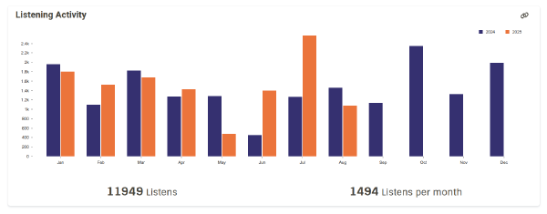 A vertical bar chart compares monthly music listening activity for the years 2024 (blue bars) and 2025 (orange bars). The y-axis ranges from 0 to 2.4k listens. Each pair of bars represents the count of listens for one month, January to December. Data is only available for both years from January to July, with August to December bars present only for 2024. The data shows the following trends: 2024 generally has higher listens in October, November, and December; 2025 shows a spike in July; other months display varying patterns between the years. Below the chart, bold text states a total of 11,949 listens and an average of 1,494 listens per month.