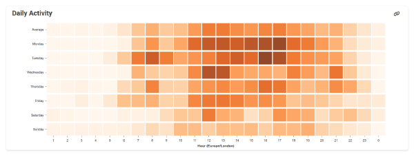 A heatmap chart titled Daily Activity displays listening activity by hour and day of the week (in Europe/London time). The y-axis lists Average on top, followed by days Monday to Sunday. The x-axis represents hours 1–24. The heatmap uses various shades of orange, with darker shades indicating more activity. Peak listening occurs Monday to Thursday between 12:00–18:00, especially Monday and Tuesday afternoons. Activity is much lighter in the early mornings and late evenings, and lowest at weekends.