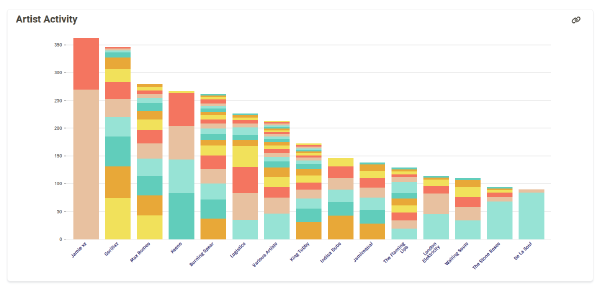 A stacked bar chart titled Artist Activity shows listening counts for the top 15 artists. Each bar is divided into colored segments, likely representing listening across different time periods or categories. The tallest bar is for Jamie xx, followed by Gorillaz, Max Romeo, Keeno, and Burning Spear. Bar heights decrease left to right, with De La Soul as the shortest on the end. Artist names are written at an angle on the x-axis for legibility.
