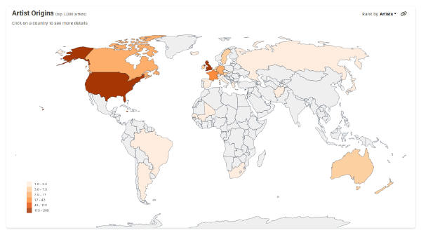 A world map titled Artist Origins (top 1,000 artists) shows country origin of artists, color-coded by the number of artists. The USA and UK are shaded darkest, indicating the most artists, followed by lighter shades for countries like France, Canada, Australia, New Zealand, and some European countries. Most other countries are shaded light grey, indicating few or no artists.