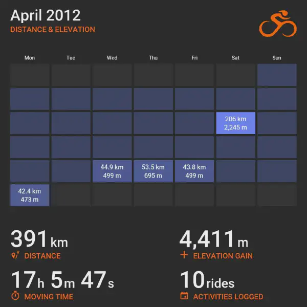 April 2012 cycling summary card with a calendar-style layout and monthly totals, highlighting selected rides with distance and elevation.