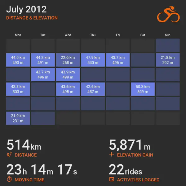 July 2012 cycling summary card with a calendar-style layout and monthly totals, highlighting selected rides with distance and elevation.