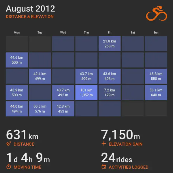 August 2012 cycling summary card with a calendar-style layout and monthly totals, highlighting selected rides with distance and elevation.