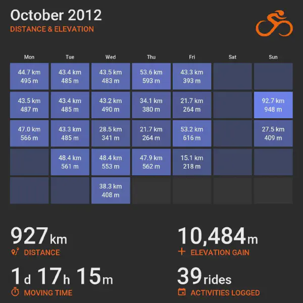 October 2012 cycling summary card with a calendar-style layout and monthly totals, highlighting selected rides with distance and elevation.