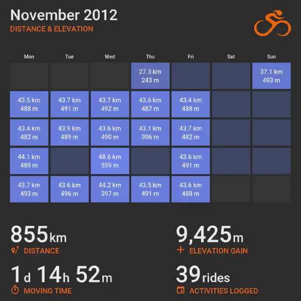 November 2012 cycling summary card with a calendar-style layout and monthly totals, highlighting selected rides with distance and elevation.