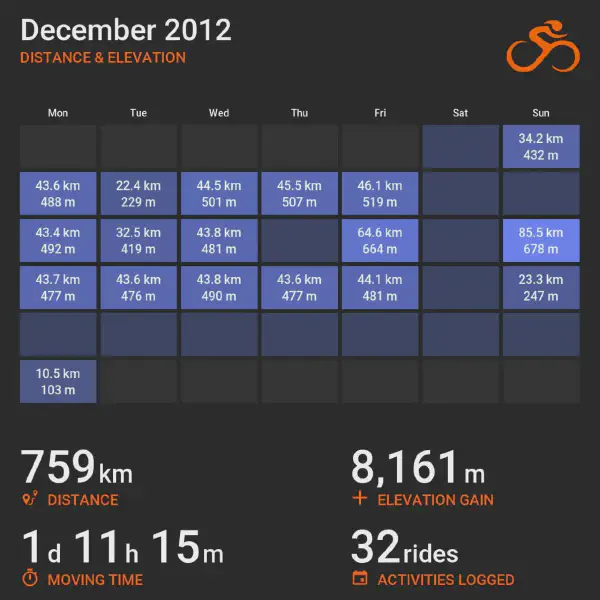 December 2012 cycling summary card with a calendar-style layout and monthly totals, highlighting selected rides with distance and elevation.
