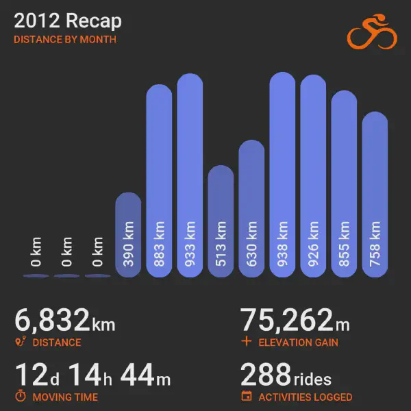 2012 recap bar chart summarizing cycling distance by month from January to December, showing month-to-month variation with totals listed below for distance, elevation, time, and rides.
