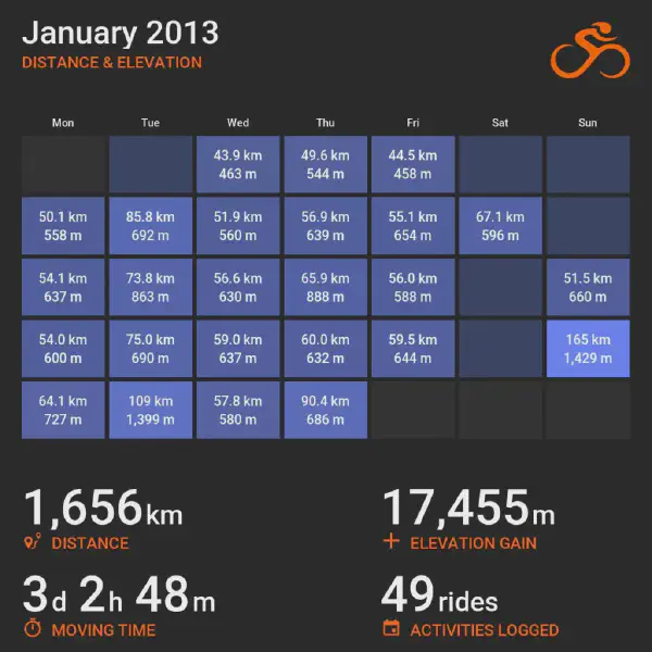 January 2013 cycling summary card with a calendar-style layout and monthly totals, highlighting selected rides with distance and elevation.