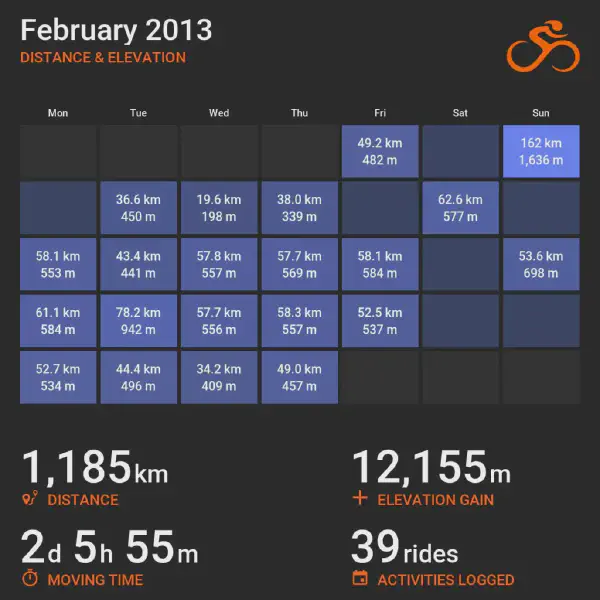 February 2013 cycling summary card with a calendar-style layout and monthly totals, highlighting selected rides with distance and elevation.