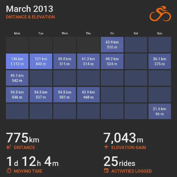 March 2013 cycling summary card with a calendar-style layout and monthly totals, highlighting selected rides with distance and elevation.