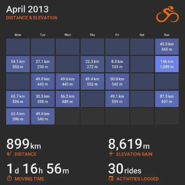April 2013 cycling summary card with a calendar-style layout and monthly totals, highlighting selected rides with distance and elevation.