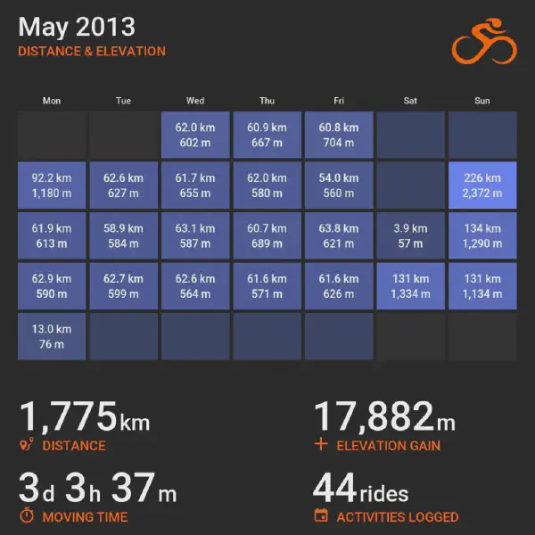 May 2013 cycling summary card with a calendar-style layout and monthly totals, highlighting selected rides with distance and elevation.