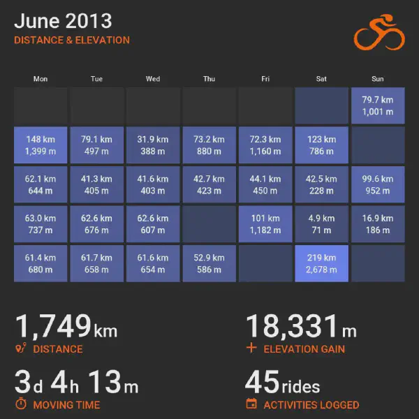June 2013 cycling summary card with a calendar-style layout and monthly totals, highlighting selected rides with distance and elevation.