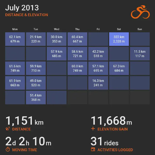 July 2013 cycling summary card with a calendar-style layout and monthly totals, highlighting selected rides with distance and elevation.