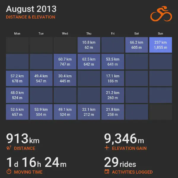 August 2013 cycling summary card with a calendar-style layout and monthly totals, highlighting selected rides with distance and elevation.