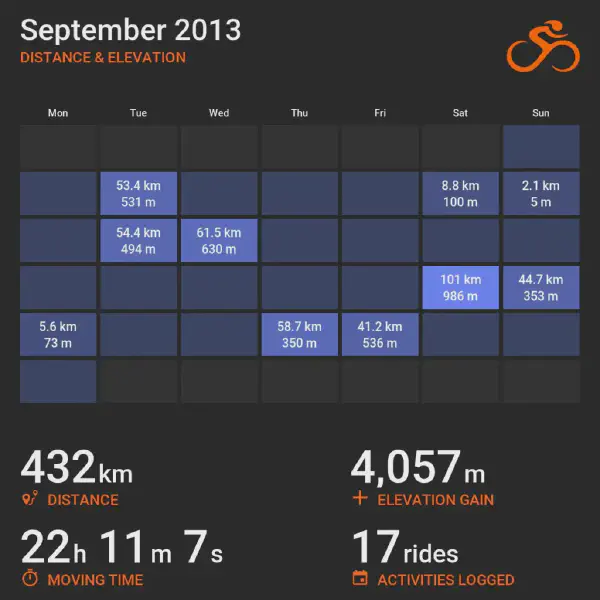 September 2013 cycling summary card with a calendar-style layout and monthly totals, highlighting selected rides with distance and elevation.