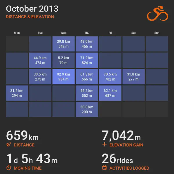 October 2013 cycling summary card with a calendar-style layout and monthly totals, highlighting selected rides with distance and elevation.