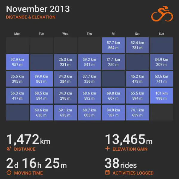 November 2013 cycling summary card with a calendar-style layout and monthly totals, highlighting selected rides with distance and elevation.