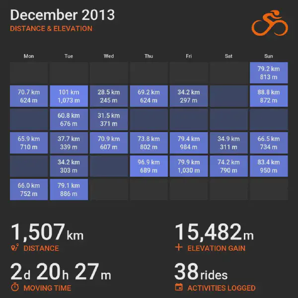 December 2013 cycling summary card with a calendar-style layout and monthly totals, highlighting selected rides with distance and elevation.
