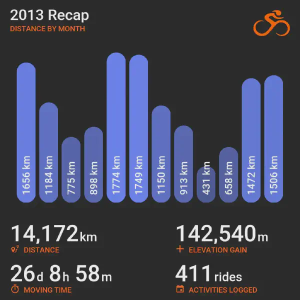 2013 recap bar chart summarizing cycling distance by month from January to December, showing month-to-month variation with totals listed below for distance, elevation, time, and rides.