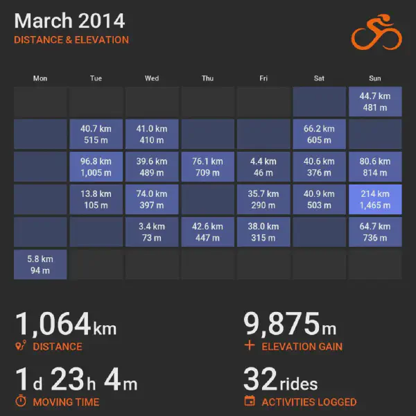 March 2014 cycling summary card with a calendar-style layout and monthly totals, highlighting selected rides with distance and elevation.
