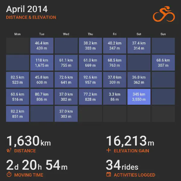 April 2014 cycling summary card with a calendar-style layout and monthly totals, highlighting selected rides with distance and elevation.