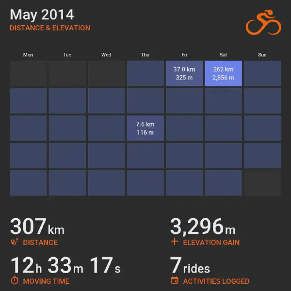 May 2014 cycling summary card with a calendar-style layout and monthly totals, highlighting selected rides with distance and elevation.