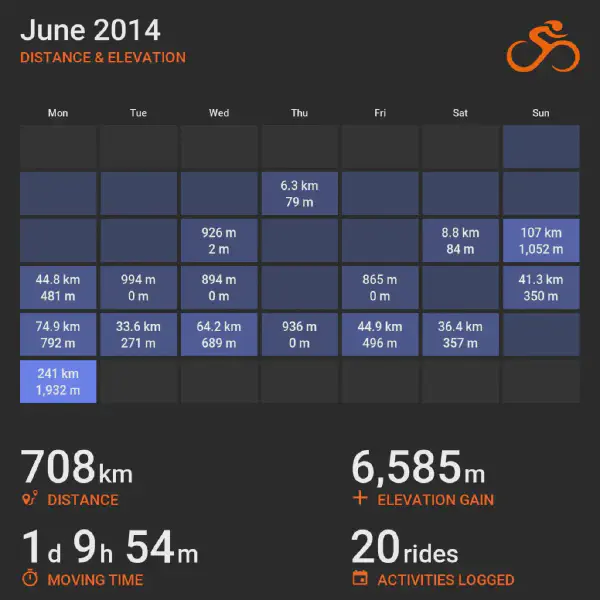 June 2014 cycling summary card with a calendar-style layout and monthly totals, highlighting selected rides with distance and elevation.