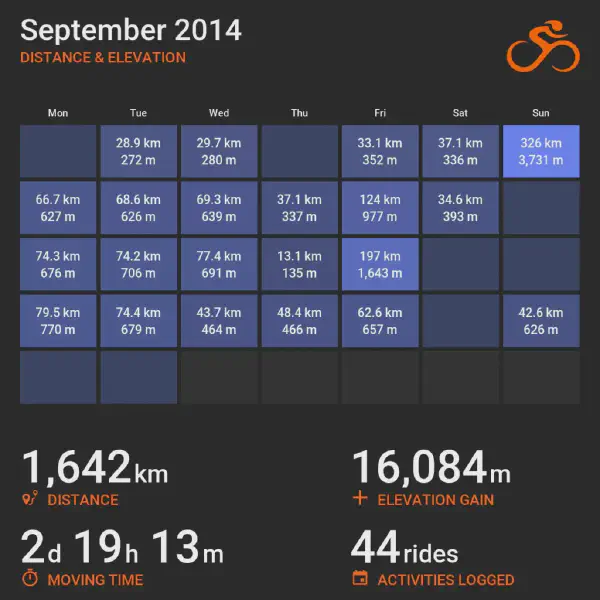 September 2014 cycling summary card with a calendar-style layout and monthly totals, highlighting selected rides with distance and elevation.