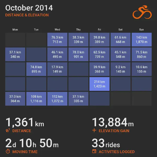 October 2014 cycling summary card with a calendar-style layout and monthly totals, highlighting selected rides with distance and elevation.
