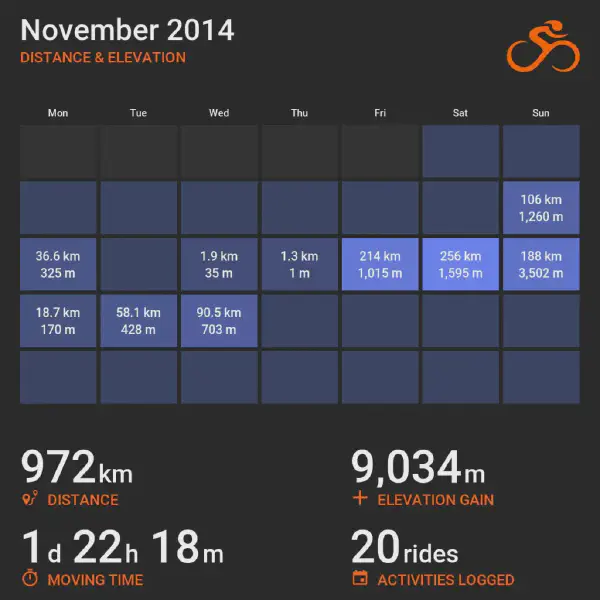 November 2014 cycling summary card with a calendar-style layout and monthly totals, highlighting selected rides with distance and elevation.