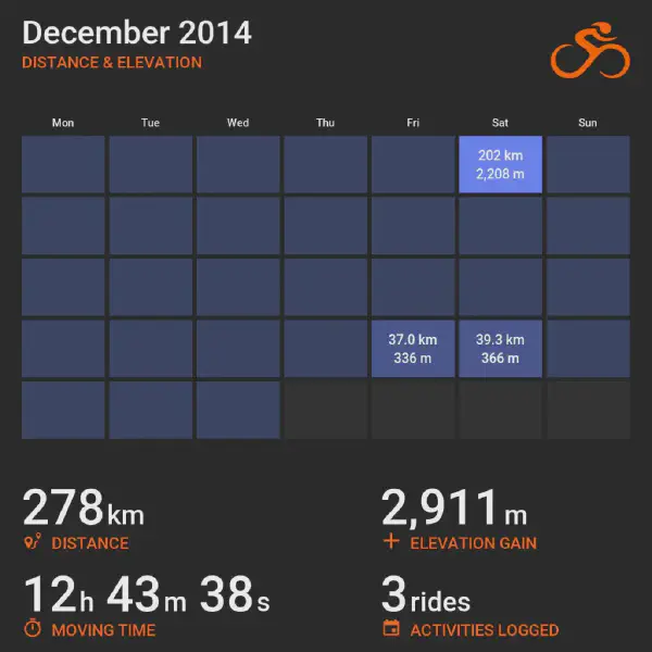December 2014 cycling summary card with a calendar-style layout and monthly totals, highlighting selected rides with distance and elevation.