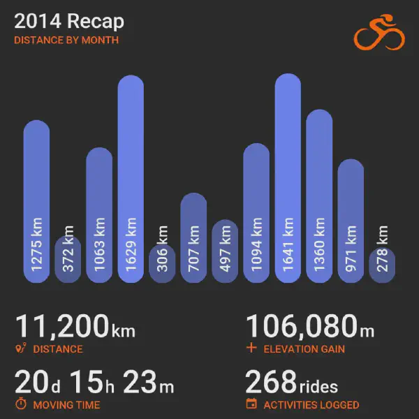 2014 recap bar chart summarizing cycling distance by month from January to December, showing month-to-month variation with totals listed below for distance, elevation, time, and rides.