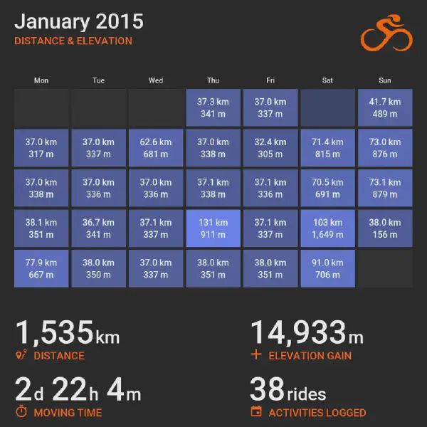 January 2015 cycling summary card with a calendar-style layout and monthly totals, highlighting selected rides with distance and elevation.
