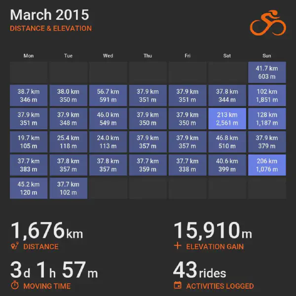 March 2015 cycling summary card with a calendar-style layout and monthly totals, highlighting selected rides with distance and elevation.