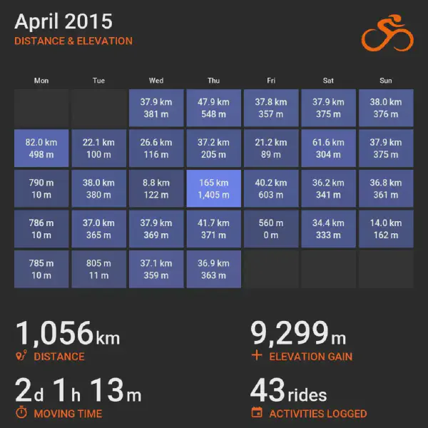 April 2015 cycling summary card with a calendar-style layout and monthly totals, highlighting selected rides with distance and elevation.