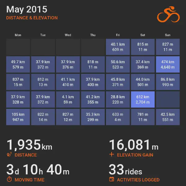 May 2015 cycling summary card with a calendar-style layout and monthly totals, highlighting selected rides with distance and elevation.
