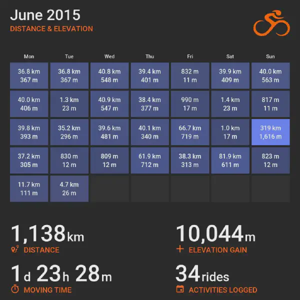 June 2015 cycling summary card with a calendar-style layout and monthly totals, highlighting selected rides with distance and elevation.
