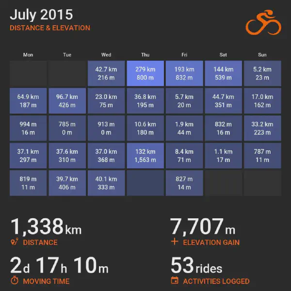 July 2015 cycling summary card with a calendar-style layout and monthly totals, highlighting selected rides with distance and elevation.