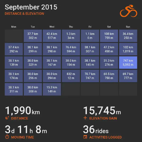 September 2015 cycling summary card with a calendar-style layout and monthly totals, highlighting selected rides with distance and elevation.